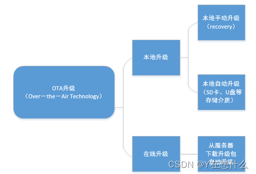 RK3288 android7.1 实现ota升级时清除用户数据