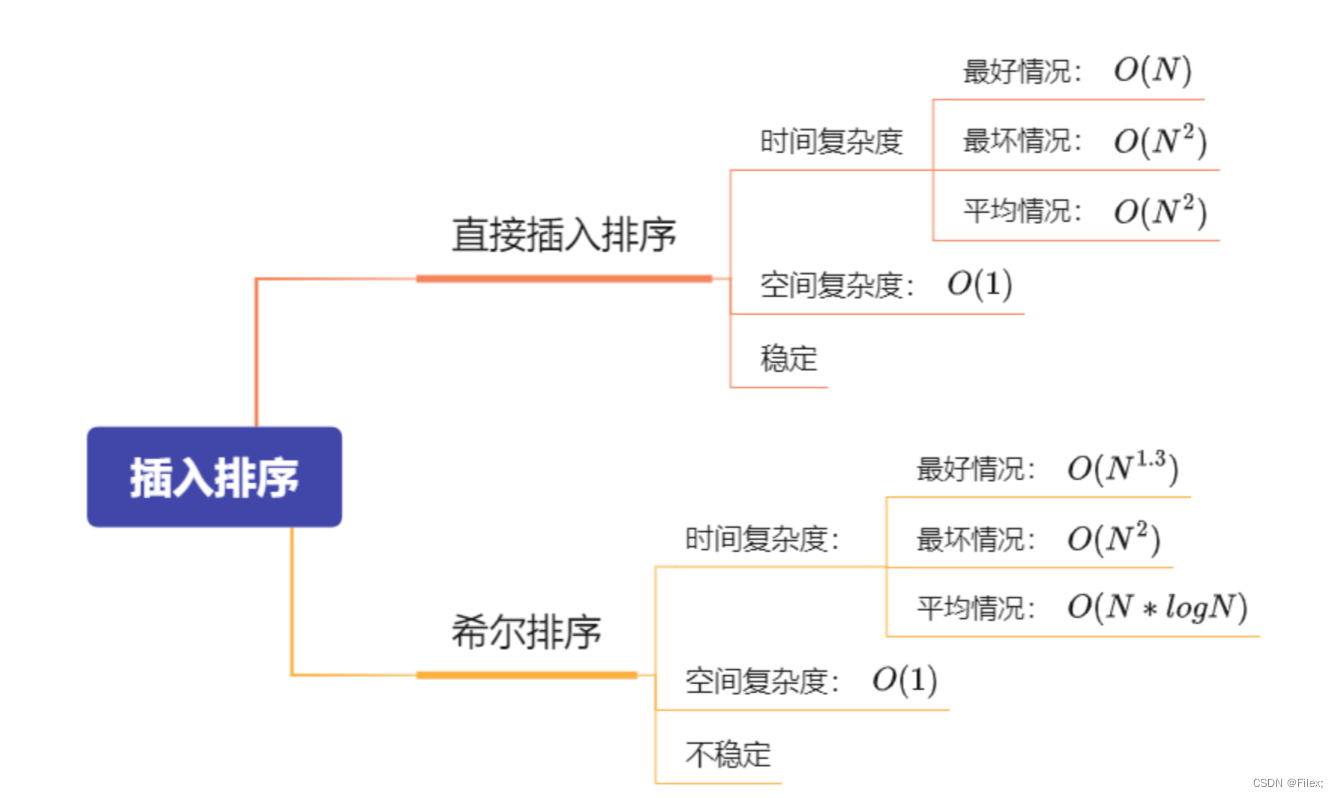 [排序算法]插入排序+希尔排序全梳理！