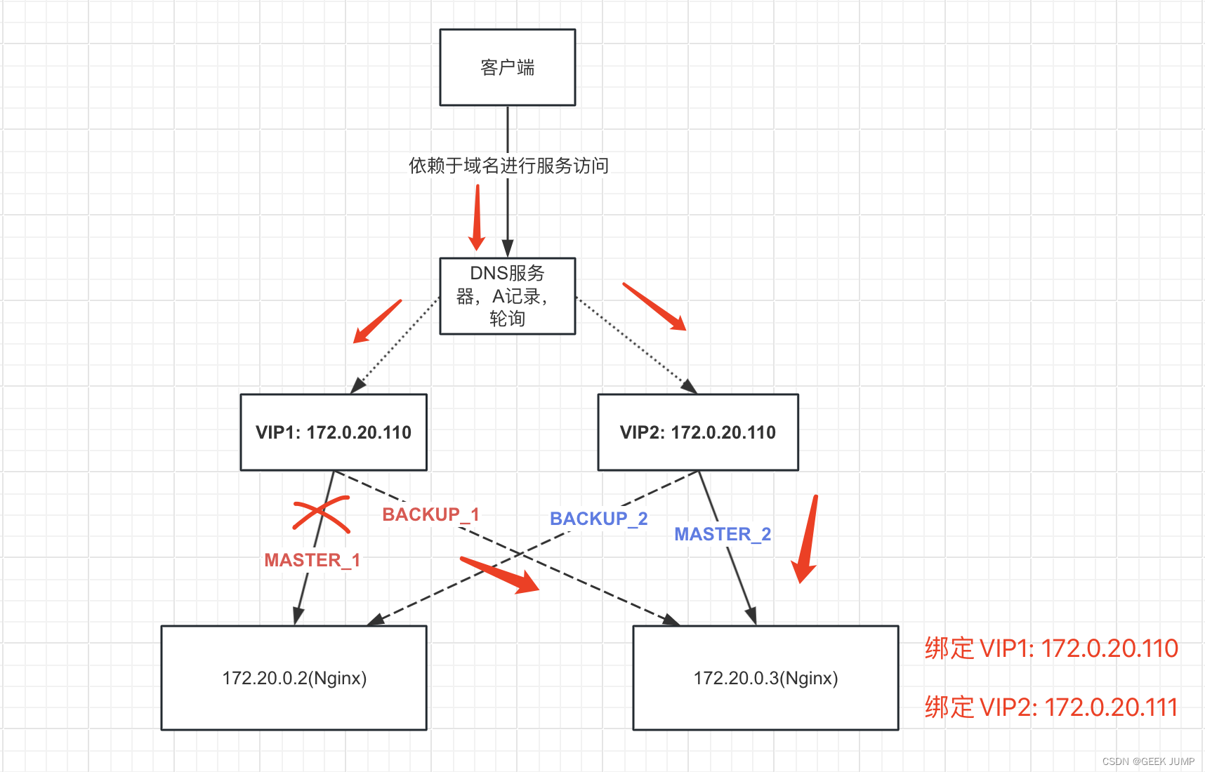 Keepalived+Nginx实现高可用(下)