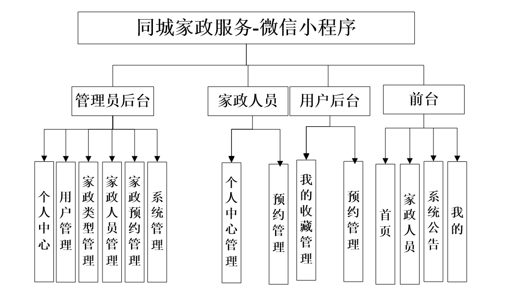 服务系统设计和实现_家政服务微信小程序地址管理的流程图-csdn博客
