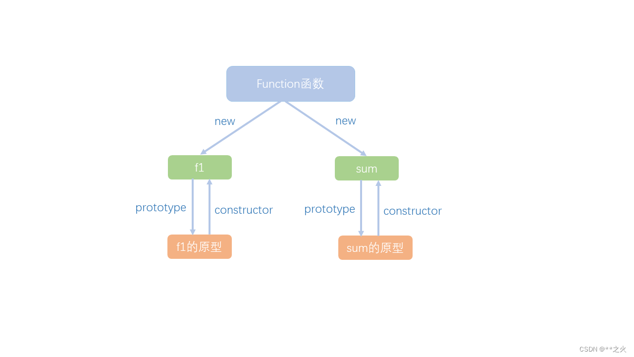  JavaScript 原型链那些事