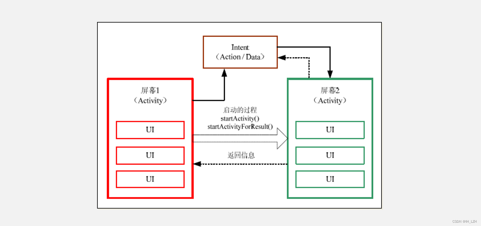 Android开发基础：Activity之间的跳转 向下一个Activity传递数据 给上一个Activity返回数据