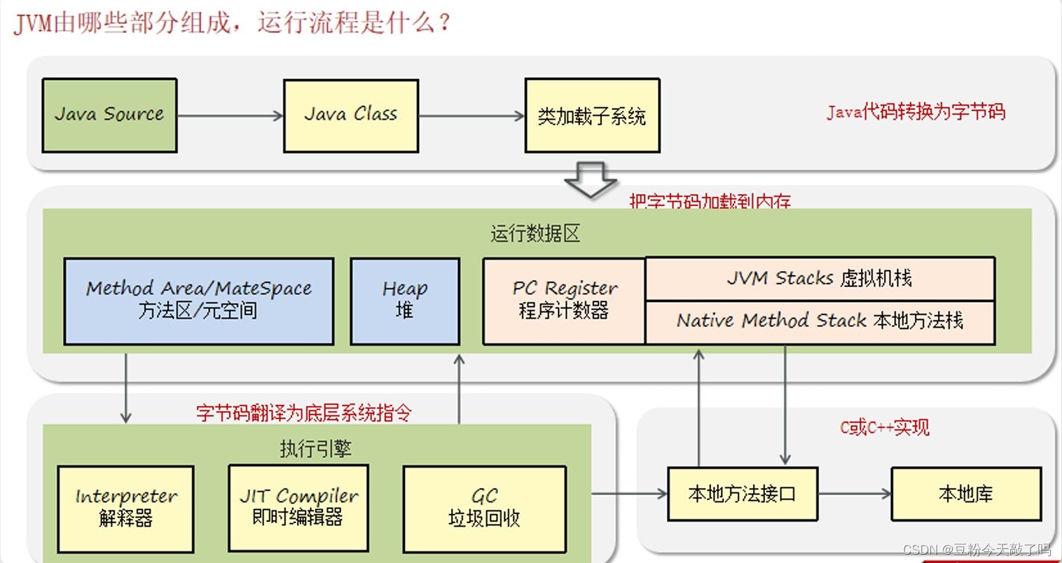 JVM<span style='color:red;'>主要</span><span style='color:red;'>知识</span><span style='color:red;'>点</span>详解