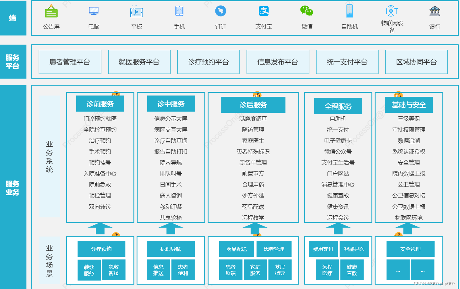 数字医疗分级诊疗平台设计与实现