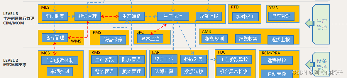 企业信息化建设之MCS/WCS的知识点精讲