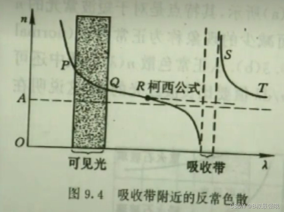 吸收带附近的反常色散