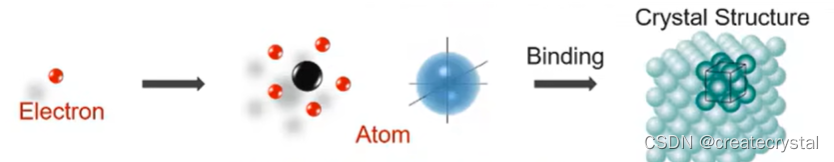 晶体结构的形成