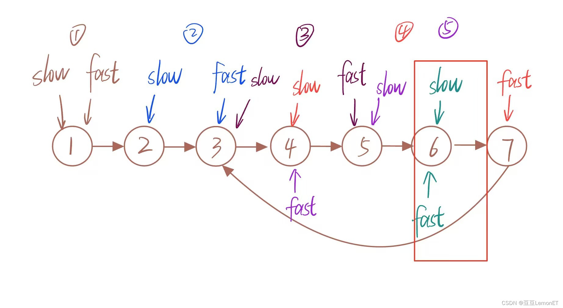 【Python刷题】环形链表