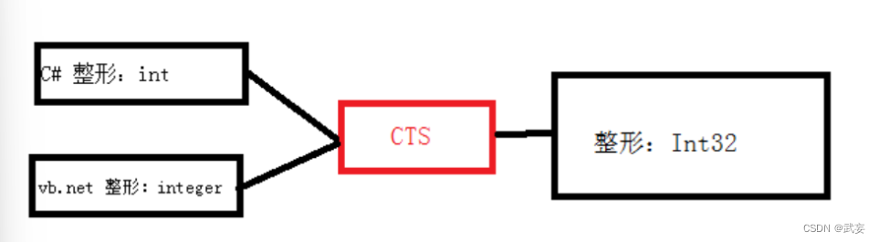 c#<span style='color:red;'>基础</span>的一些<span style='color:red;'>概念</span><span style='color:red;'>和</span>扩展