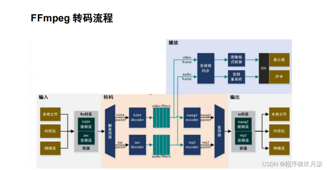 FFmpeg常用API与示例（三）—— 音视频解码与编码