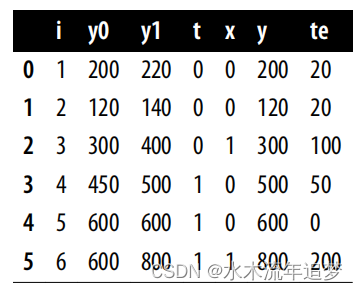 【Python实战因果推断】56_因果推理概论6