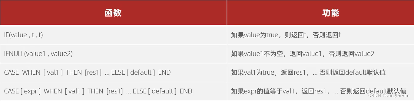 MySQL入门：DCL数据控制语言（管理用户，权限控制），MySQL函数（字符串，数值，日期，流程）