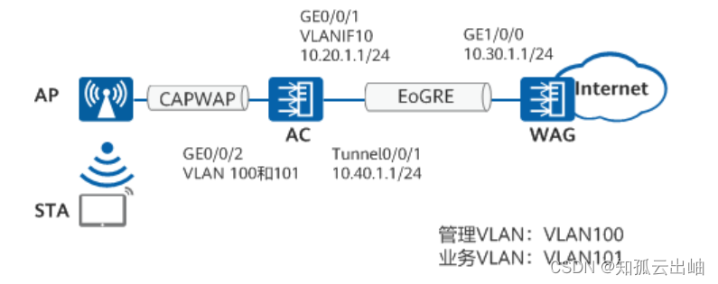 华为配置Ethernet over GRE实现AC与无线网关之间的二层互通