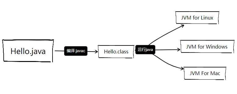 Java开发快速入门