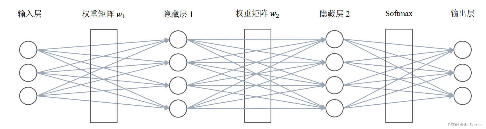 neutral network