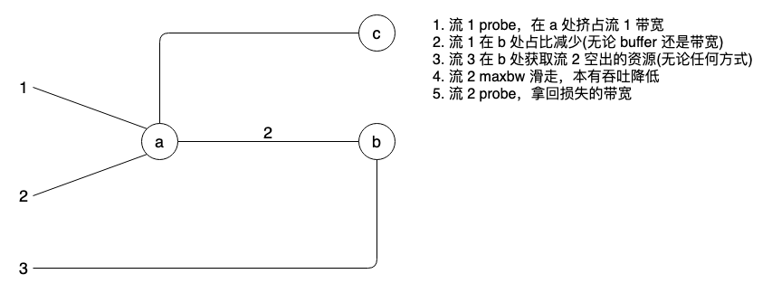 tcp bbr pacing 的对与错