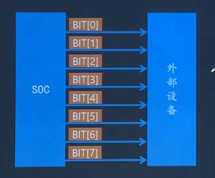 五种嵌入式经典通信总线协议