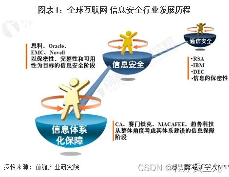 信息安全行业_安全行业信息部工作职责_行业信息安全等级划分标准