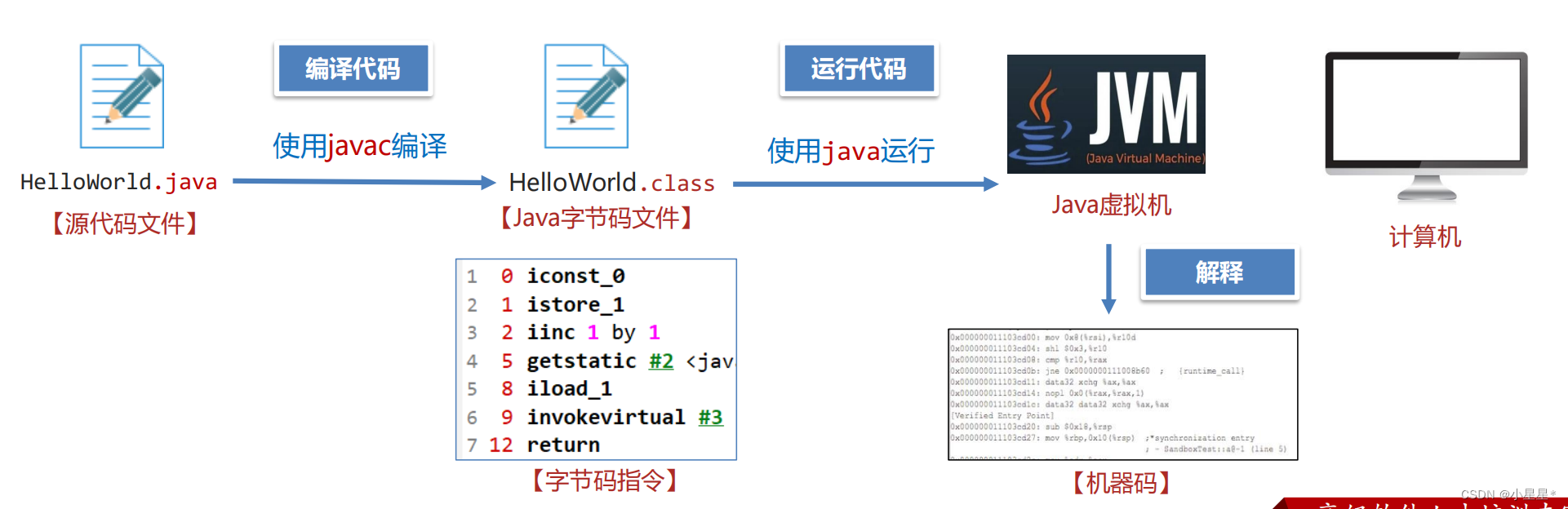 【<span style='color:red;'>JVM</span><span style='color:red;'>从</span>入门<span style='color:red;'>到</span>实战】(一) <span style='color:red;'>字节</span><span style='color:red;'>码</span>文件