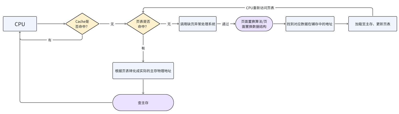 【计组OS】访存过程以及存储层次化结构