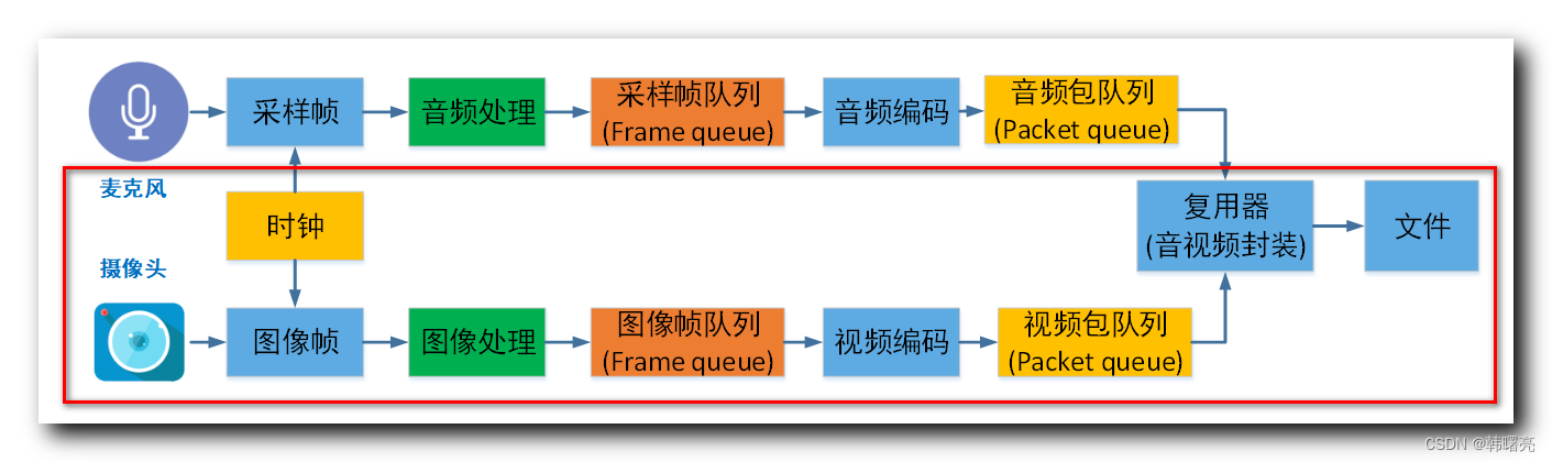 【<span style='color:red;'>FFmpeg</span>】<span style='color:red;'>ffmpeg</span> 命令行参数 ⑧ ( 使用 <span style='color:red;'>ffmpeg</span> 转换封装格式 | <span style='color:red;'>音</span>视频编解码器参数设置 | 视频 帧<span style='color:red;'>率</span> / 码<span style='color:red;'>率</span> / 分辨率 设置 | <span style='color:red;'>音频</span> 码<span style='color:red;'>率</span> / <span style='color:red;'>采样</span><span style='color:red;'>率</span> 设置 )