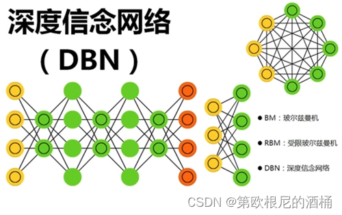 深度信念网络（DBN）介绍