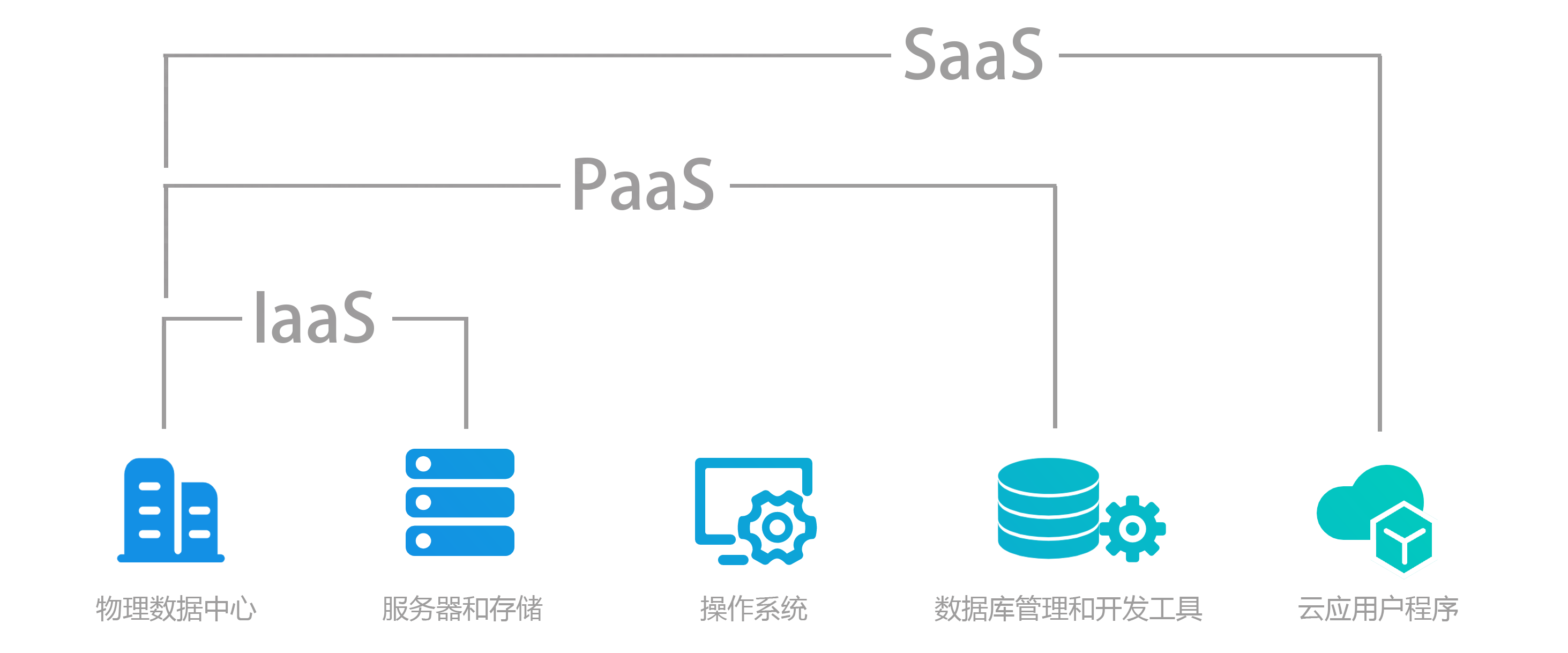 云服务IaaS、PaaS、SaaS的区别