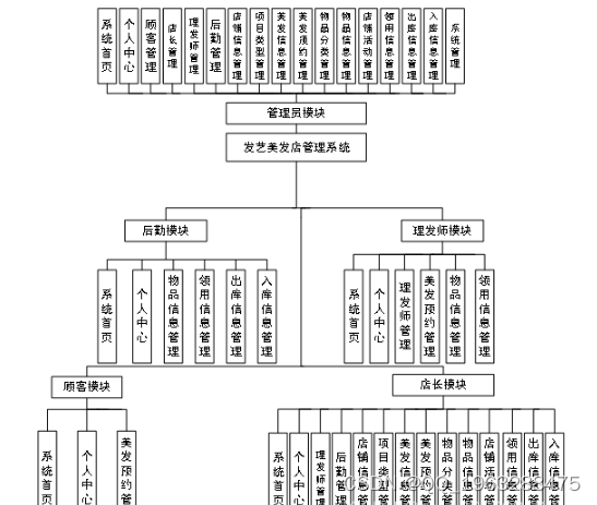 基于nodejs+vue发艺美发店管理系统python-flask-django-php