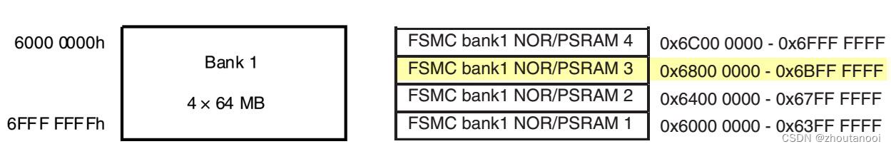 STM32之HAL开发——FSMC(灵活静态存储控制器)