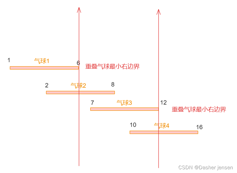 算法打卡day30|贪心算法篇04|Leetcode 860.柠檬水找零、406.根据身高重建队列、452. 用最少数量的箭引爆气球