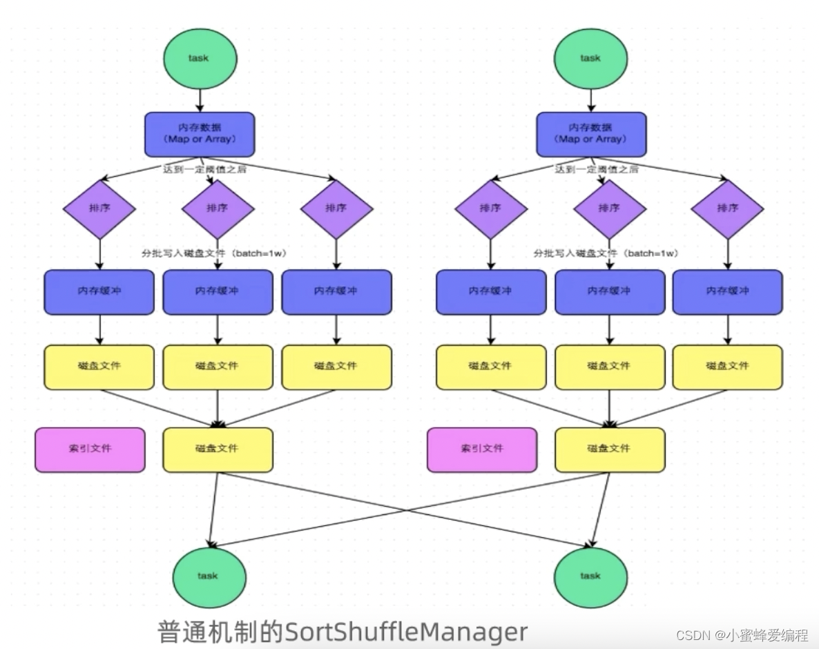 spark shuffle 补充概念