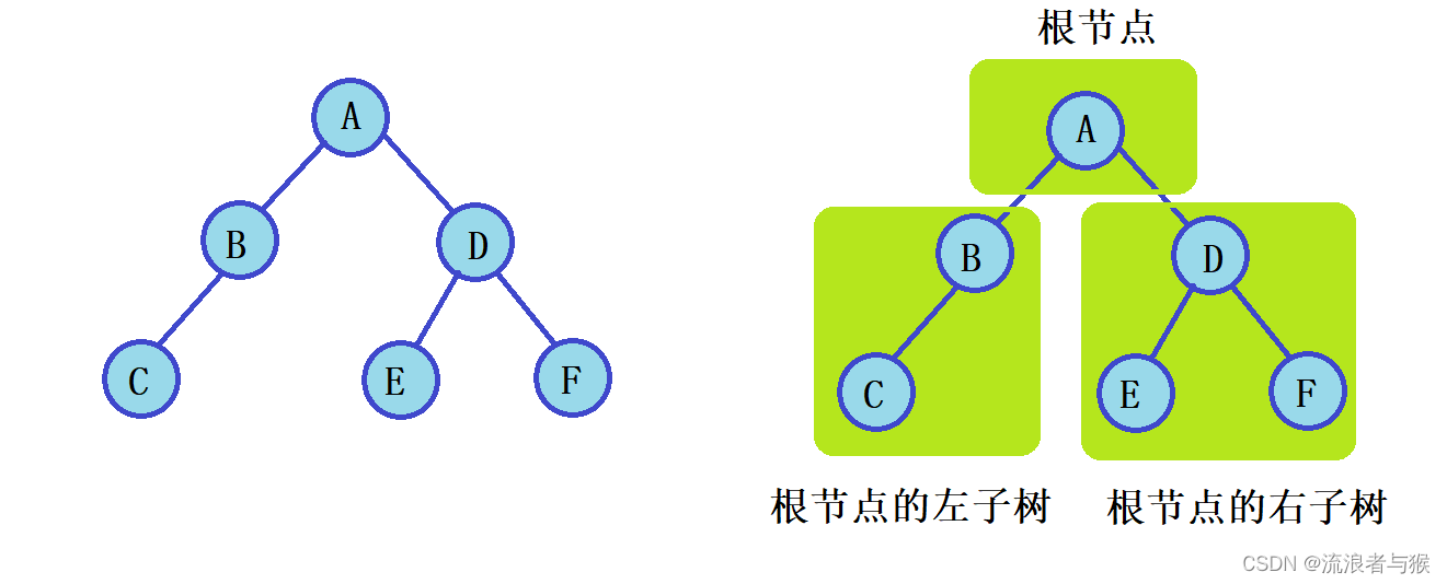 【<span style='color:red;'>C</span><span style='color:red;'>语言</span>】<span style='color:red;'>数据</span><span style='color:red;'>结构</span>——<span style='color:red;'>链</span><span style='color:red;'>式</span><span style='color:red;'>二</span><span style='color:red;'>叉</span><span style='color:red;'>树</span>实例探究