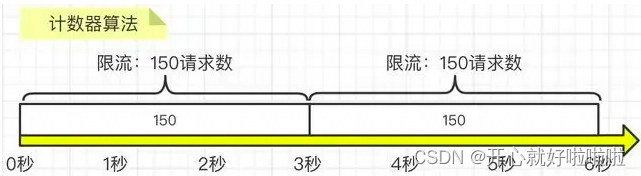 常见的四种限流算法及基础实现