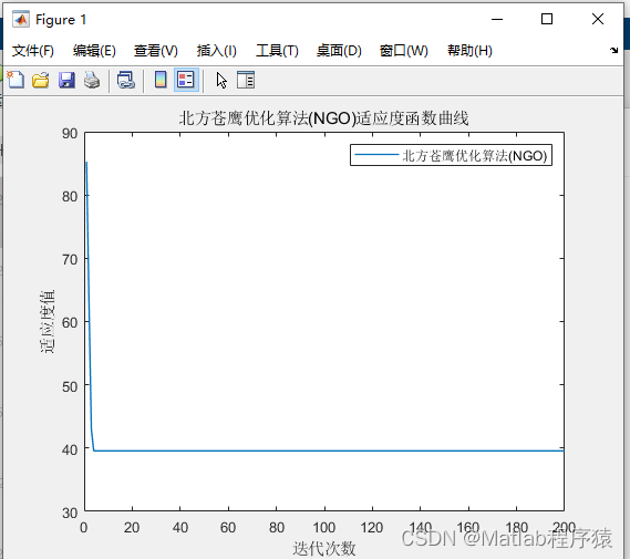 【MATLAB源码-第216期】基于matlab的北方苍鹰优化算法(NGO)机器人栅格路径规划，输出做短路径图和适应度曲线。