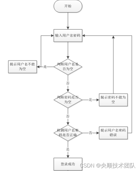 图3-4登录流程图