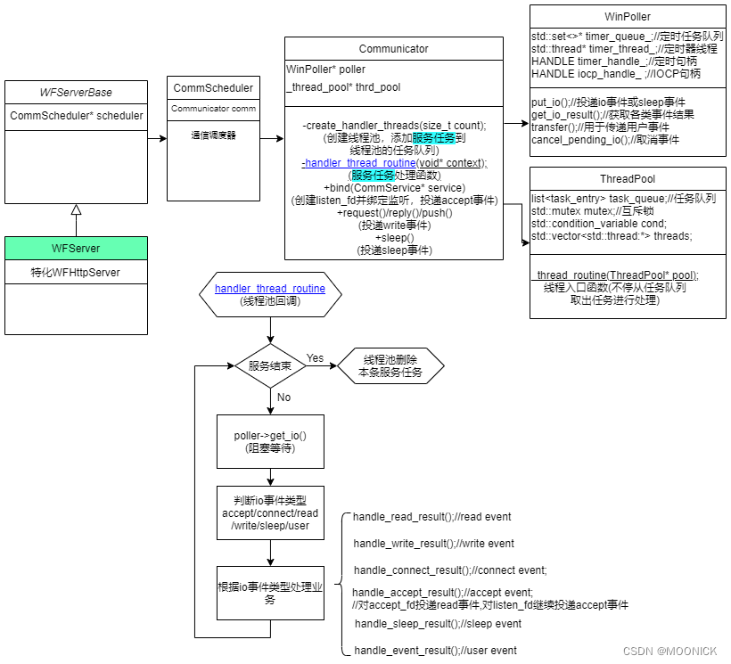 搜狗开源框架Workflow网络模型分析