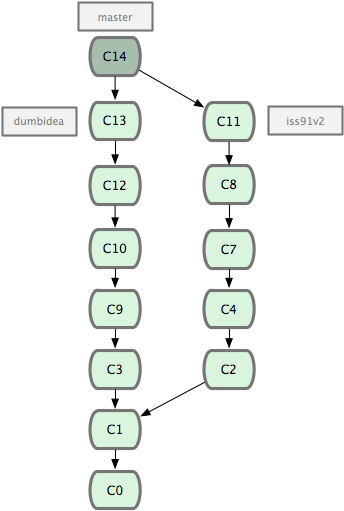 图 3-21. 合并了 dumbidea 和 iss91v2 后的分支历史。