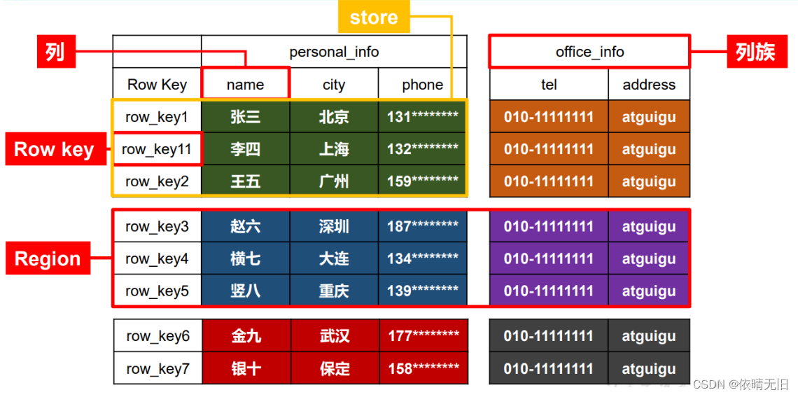 HBase<span style='color:red;'>基础</span>知识（一）：HBase简介、HBase数据<span style='color:red;'>模型</span><span style='color:red;'>与</span><span style='color:red;'>基本</span><span style='color:red;'>架构</span>