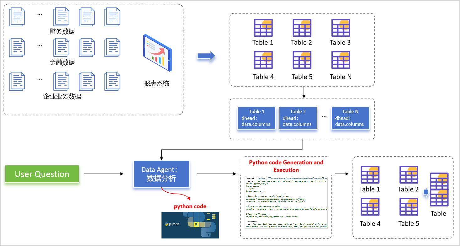 LLM 构建Data Multi-<span style='color:red;'>Agents</span> 赋能数据<span style='color:red;'>分析</span>平台的实践之③：数据<span style='color:red;'>分析</span>之一（智能报表）