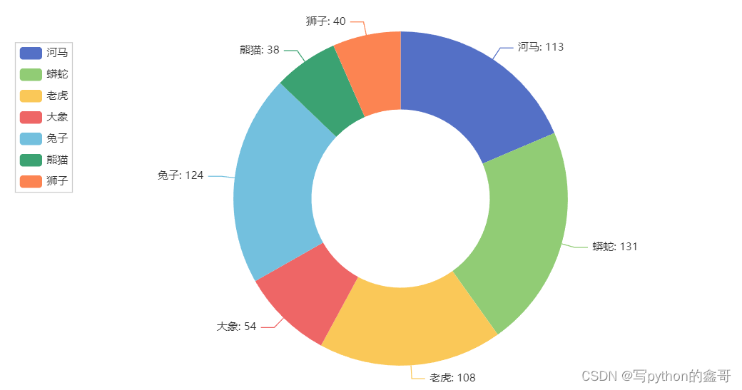 数据可视化|jupyter notebook运行pyecharts，无法正常显示“可视化图形”，怎么解决？