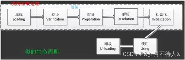 Java 类的加载流程