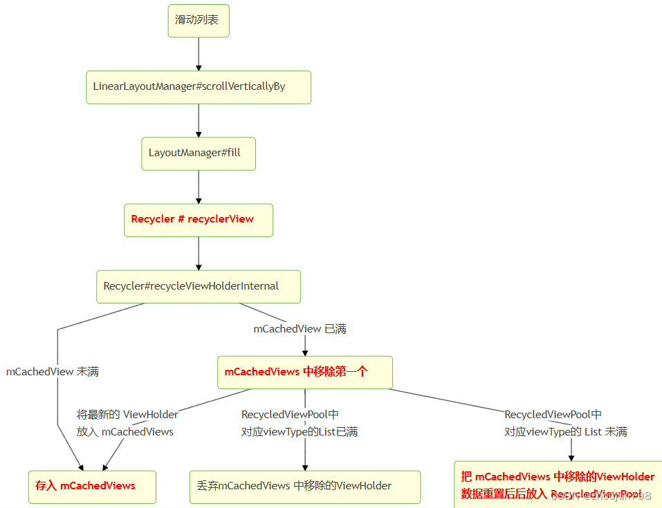 RecyclerView的复用与回收