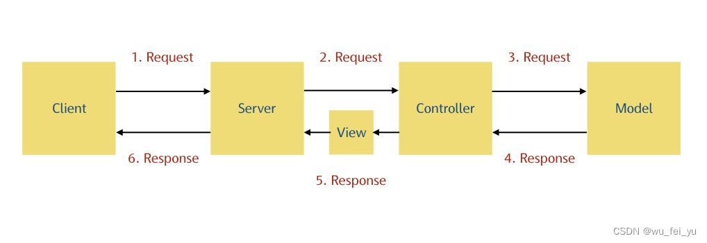 【Node.js<span style='color:red;'>后</span><span style='color:red;'>端</span><span style='color:red;'>架构</span>：MVC<span style='color:red;'>模式</span>】基于expres讲解