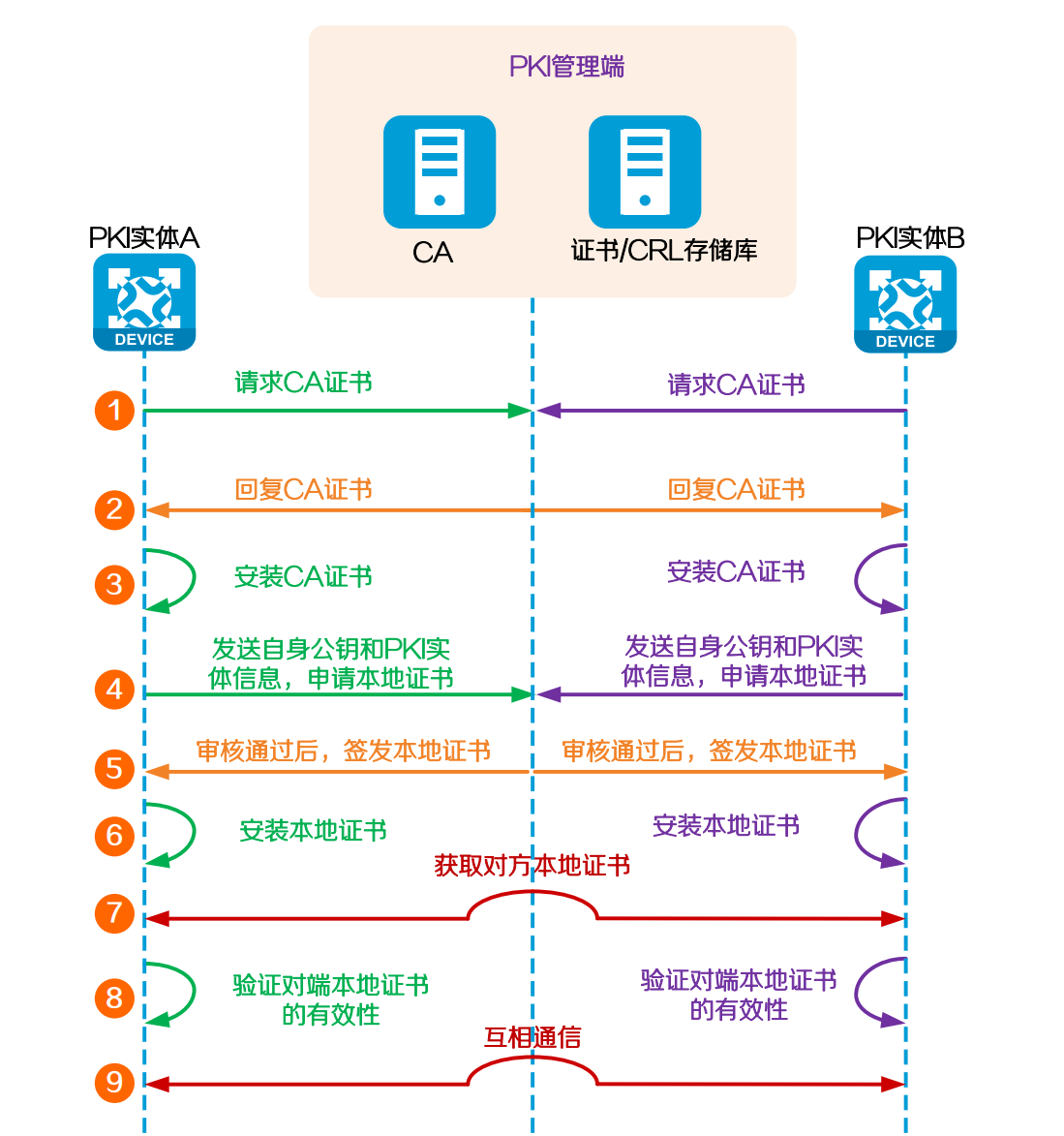 加密/解密--数字信封/数字签名/数字证书