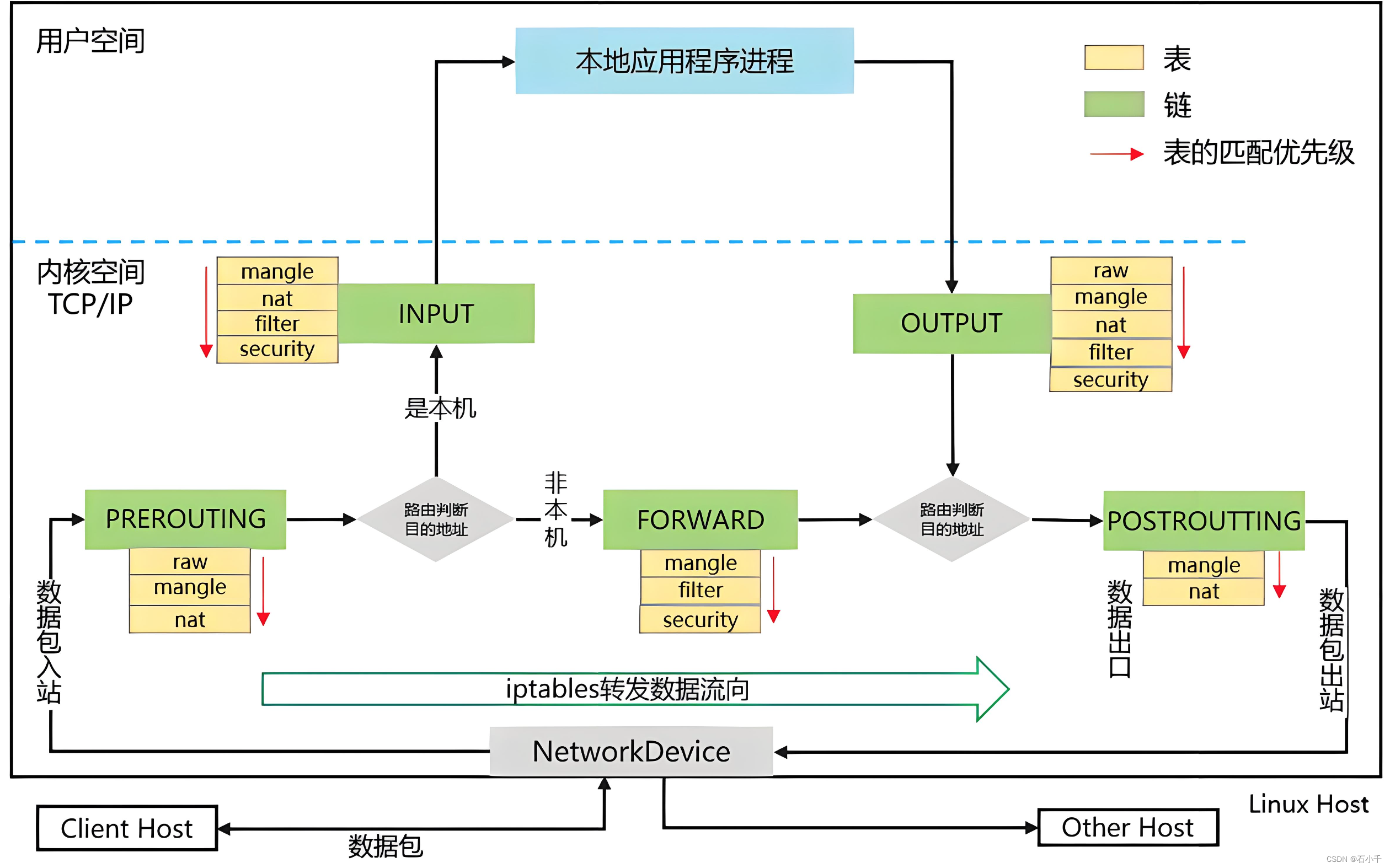 iptables DNAT和de-DNAT