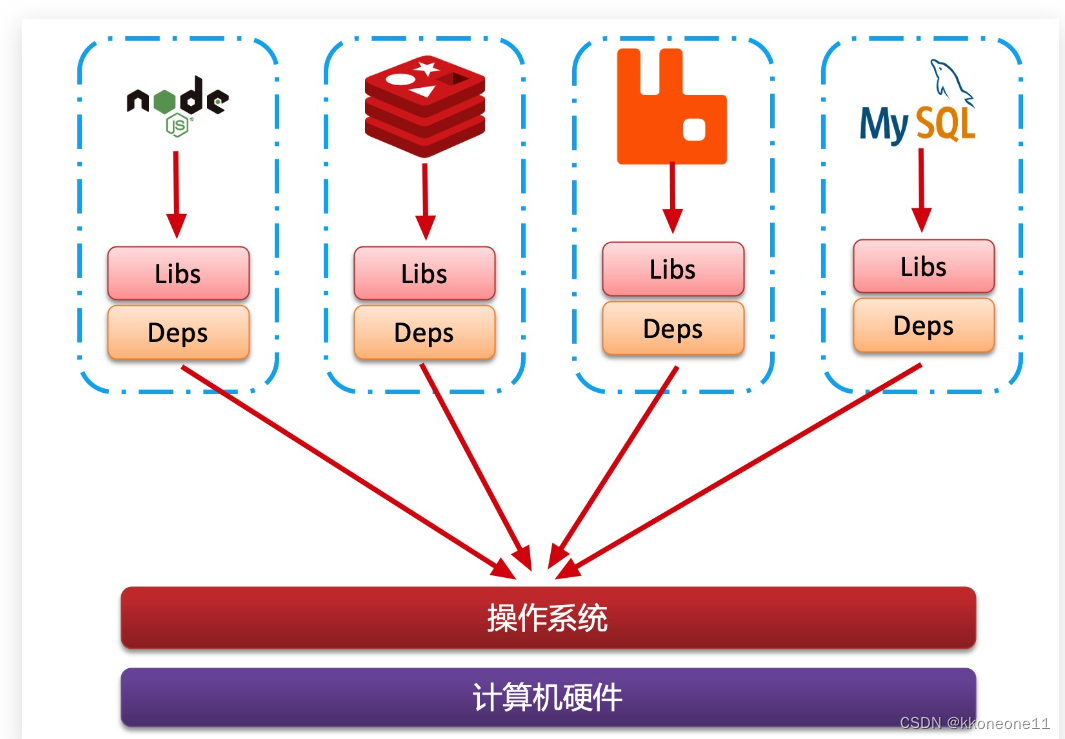 <span style='color:red;'>Docker</span>极速<span style='color:red;'>入门</span>掌握基本<span style='color:red;'>概念</span><span style='color:red;'>和</span>用法