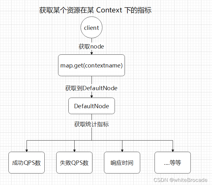 sentinel的资源数据指标是如何采集