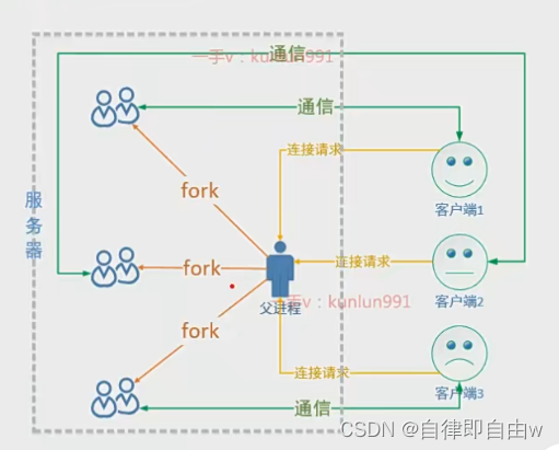 TCP<span style='color:red;'>通信</span><span style='color:red;'>并发</span>：