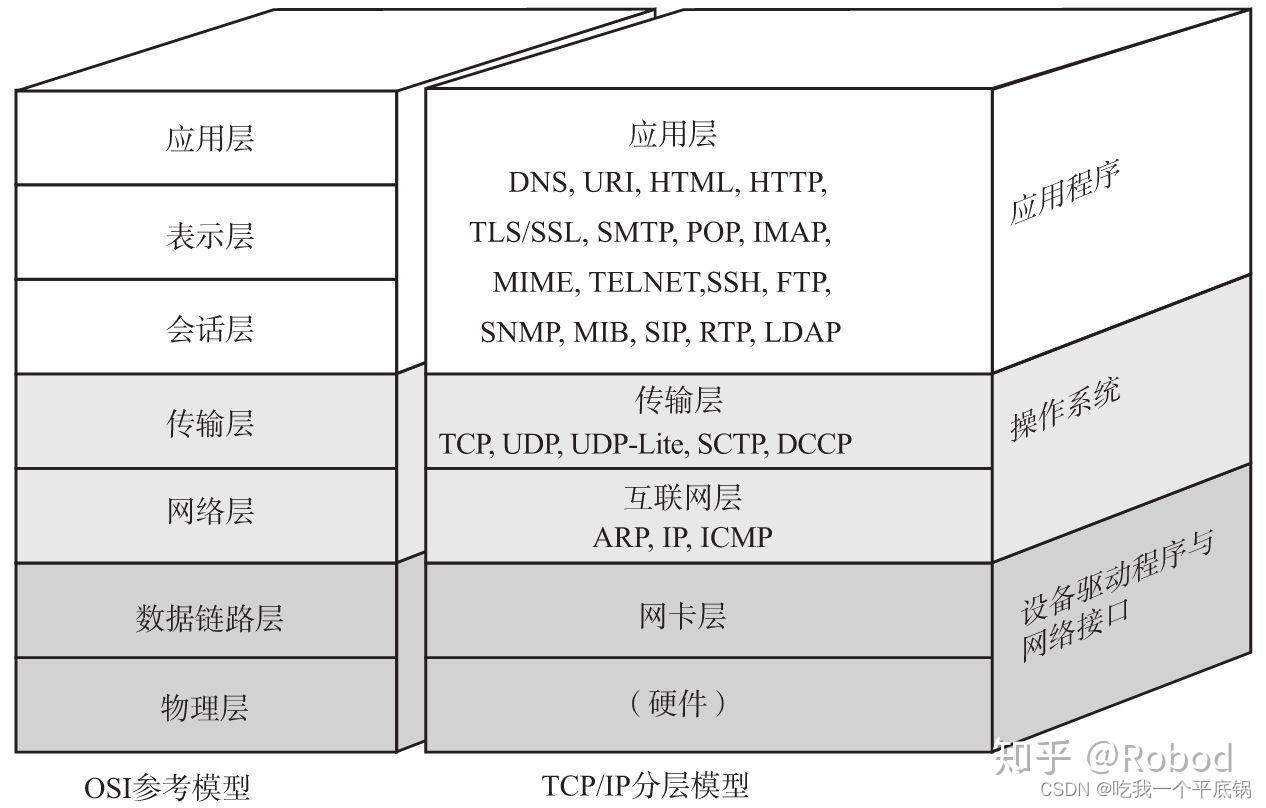 谈谈TCP/IP体系结构、TCP的标志位以及TCP协议的可靠性