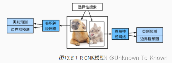 10计算机视觉—物体检测算法